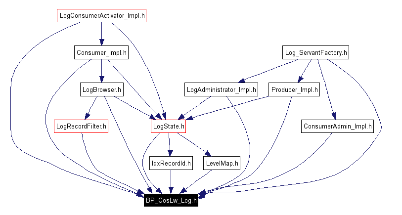 Included by dependency graph