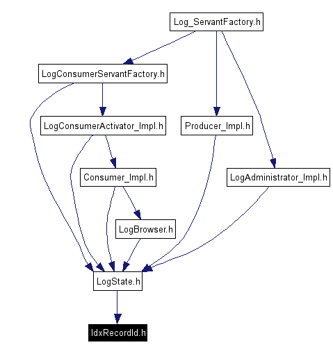 Included by dependency graph