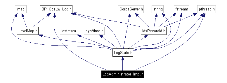 Include dependency graph