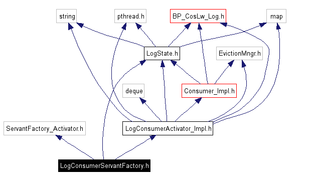 Include dependency graph