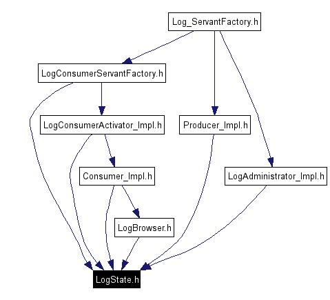 Included by dependency graph