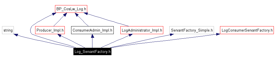 Include dependency graph