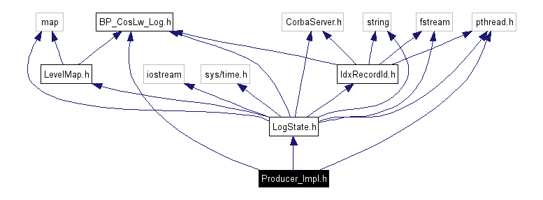 Include dependency graph